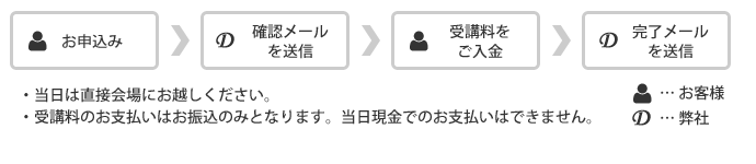 お申込みのステップ お申込みのステップ図