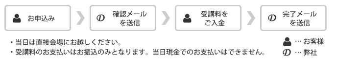 お申込みのステップ図